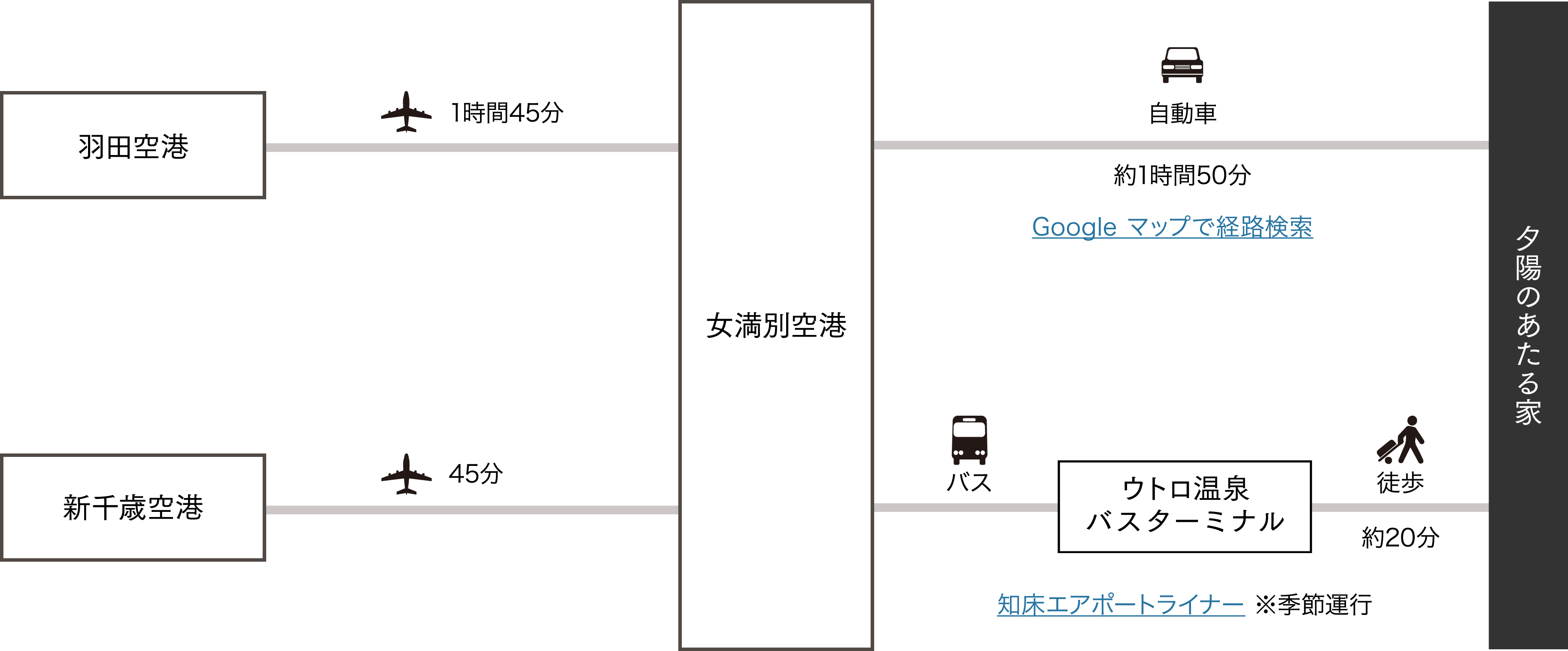 飛行機で行く